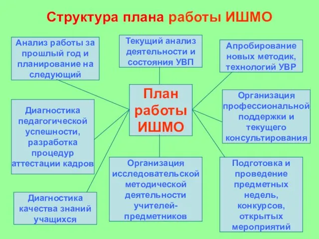 Структура плана работы ИШМО План работы ИШМО Апробирование новых методик, технологий УВР
