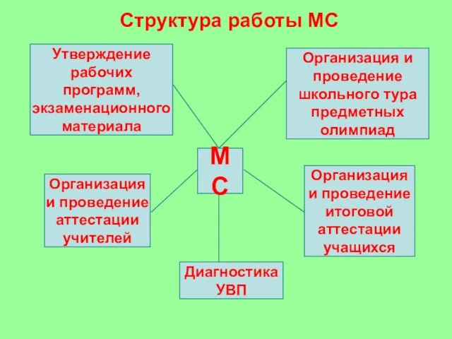 Структура работы МС МС Организация и проведение школьного тура предметных олимпиад Утверждение