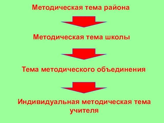 Методическая тема школы Тема методического объединения Индивидуальная методическая тема учителя Методическая тема района