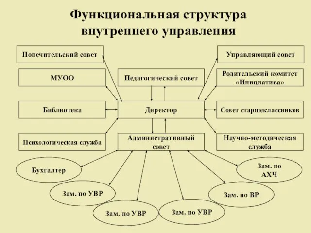 Педагогический совет Психологическая служба Библиотека МУОО Родительский комитет «Инициатива» Научно-методическая служба Совет