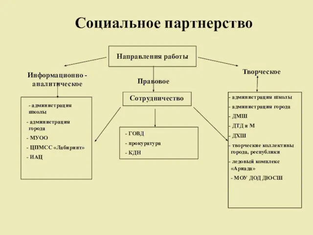 Социальное партнерство Направления работы - администрация школы администрация города МУОО ЦПМСС «Лабиринт»