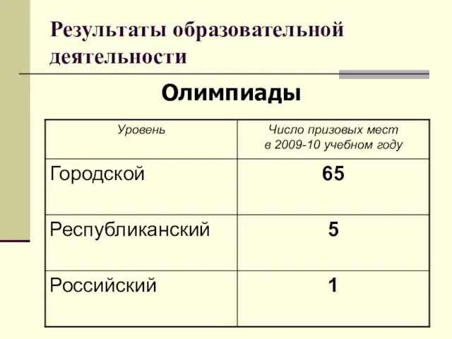 Результаты образовательной деятельности Олимпиады