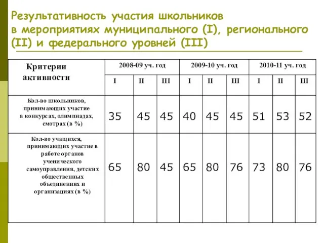 Результативность участия школьников в мероприятиях муниципального (I), регионального (II) и федерального уровней (III)