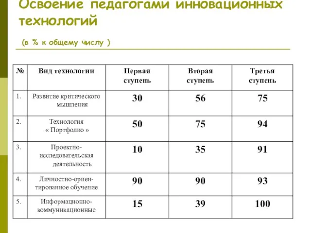 Освоение педагогами инновационных технологий (в % к общему числу )