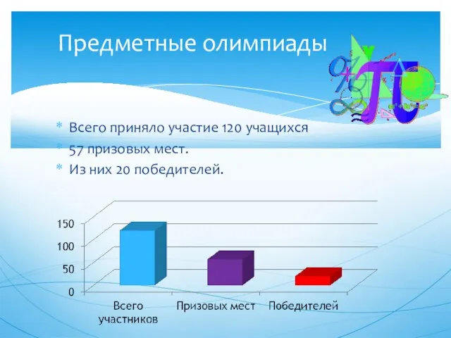 Всего приняло участие 120 учащихся 57 призовых мест. Из них 20 победителей. Предметные олимпиады