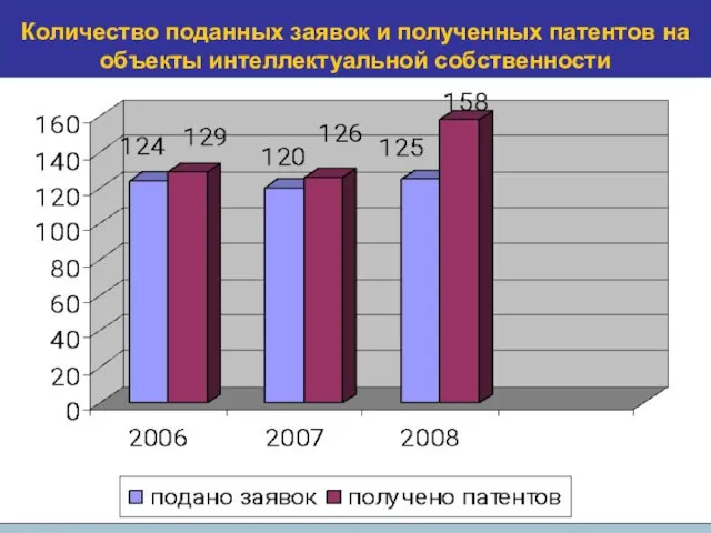 Количество поданных заявок и полученных патентов на объекты интеллектуальной собственности