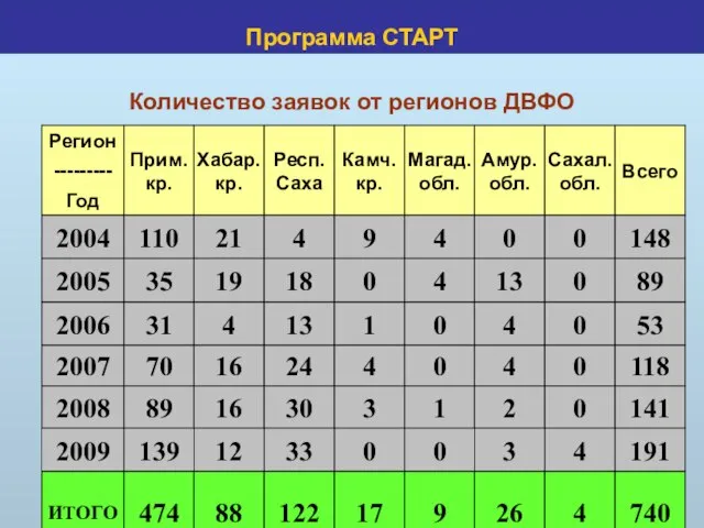 Программа СТАРТ Количество заявок от регионов ДВФО