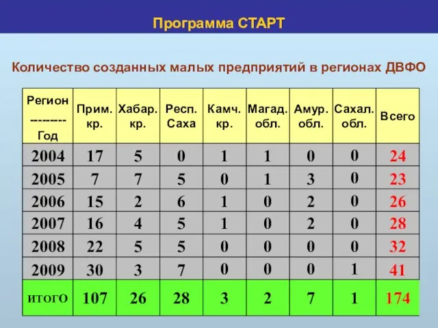 Количество созданных малых предприятий в регионах ДВФО Программа СТАРТ