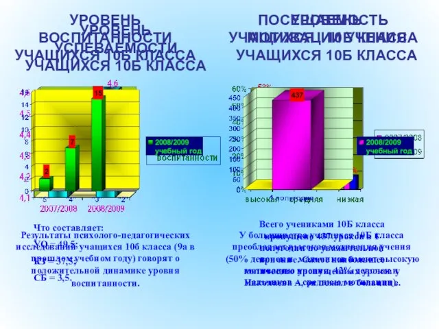 УРОВЕНЬ ВОСПИТАННОСТИ УЧАЩИХСЯ 10Б КЛАССА Результаты психолого-педагогических исследований учащихся 10б класса (9а