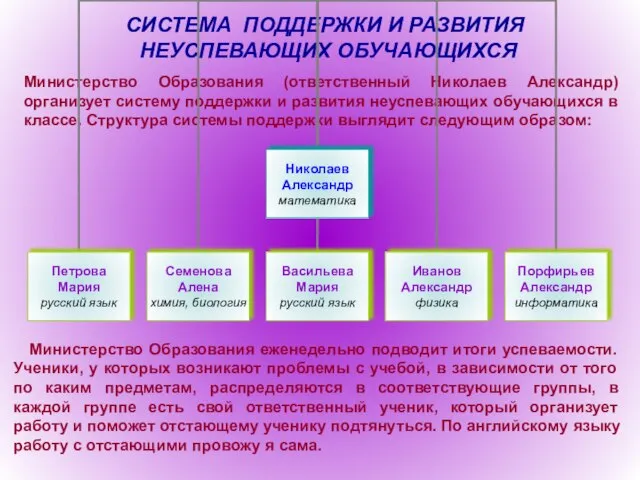 СИСТЕМА ПОДДЕРЖКИ И РАЗВИТИЯ НЕУСПЕВАЮЩИХ ОБУЧАЮЩИХСЯ Министерство Образования (ответственный Николаев Александр) организует