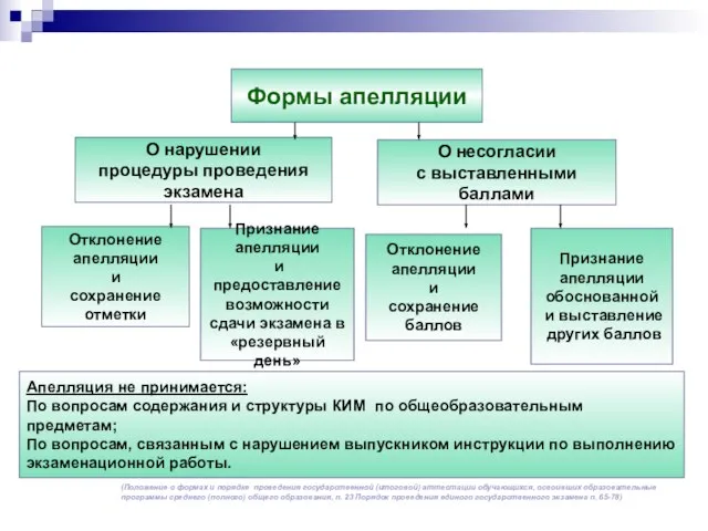 Формы апелляции О нарушении процедуры проведения экзамена О несогласии с выставленными баллами