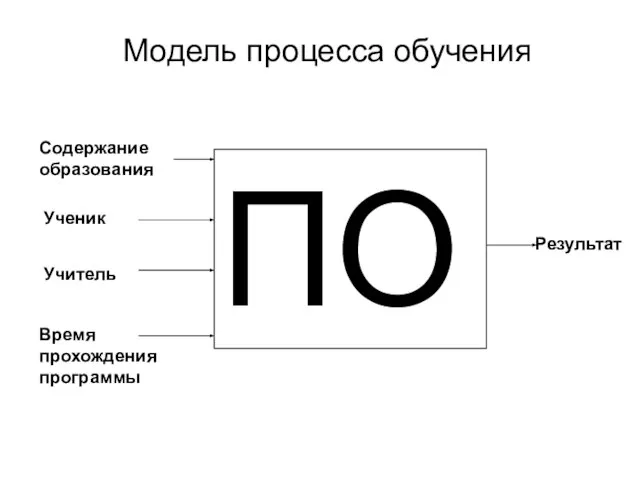 Модель процесса обучения Содержание образования Ученик Учитель Время прохождения программы ПО Результат