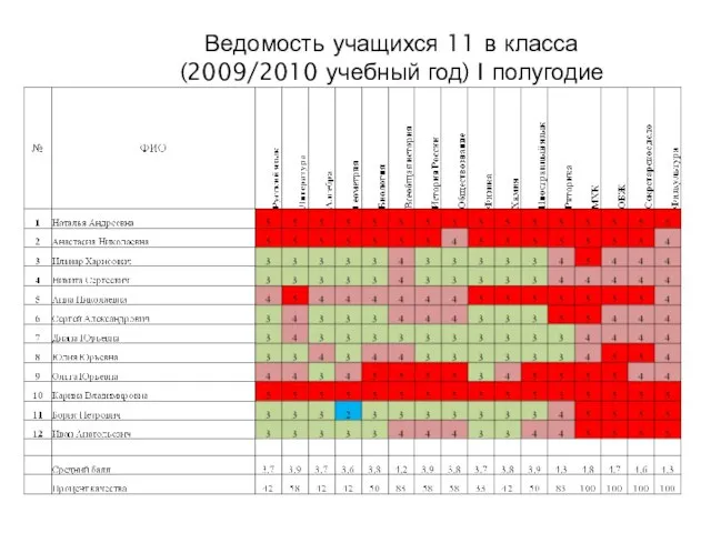 Ведомость учащихся 11 в класса (2009/2010 учебный год) I полугодие