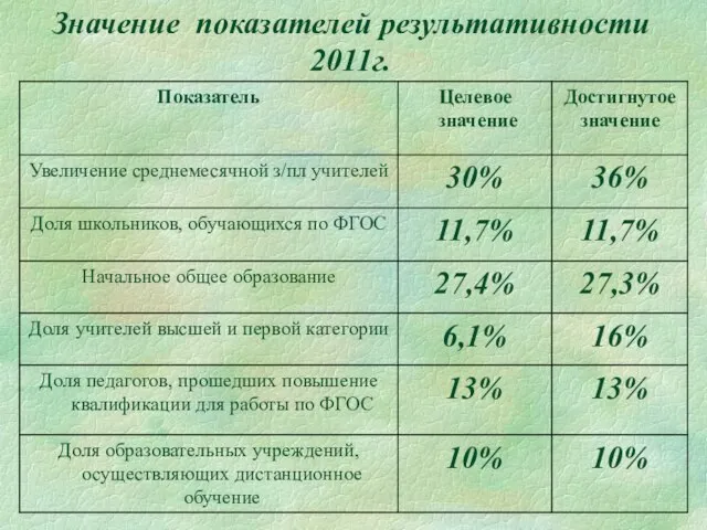 Значение показателей результативности 2011г.