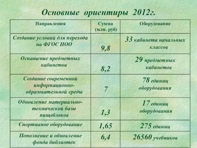 Основные ориентиры 2012г.