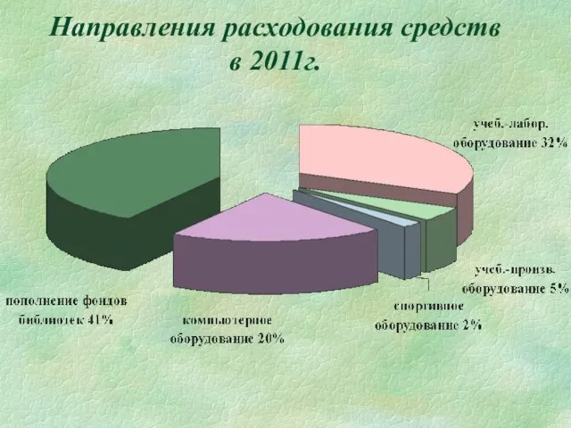 Направления расходования средств в 2011г.