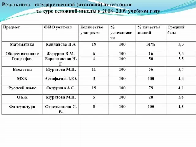 Результаты государственной (итоговой) аттестации за курс основной школы в 2008–2009 учебном году