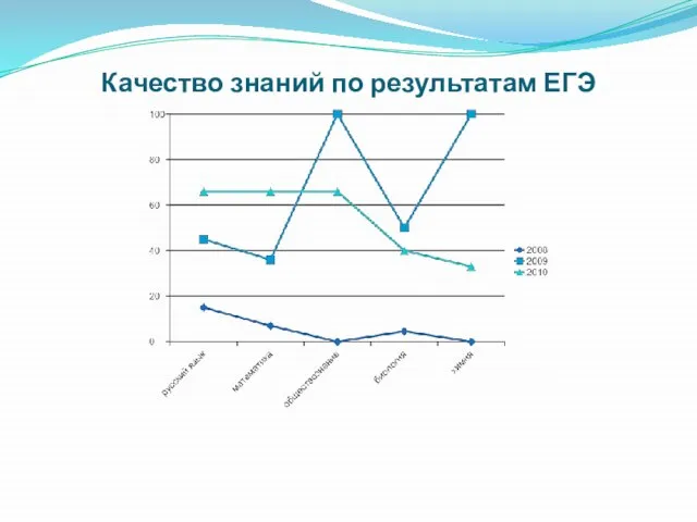 Качество знаний по результатам ЕГЭ