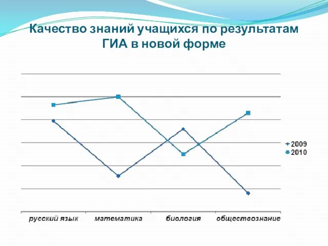 Качество знаний учащихся по результатам ГИА в новой форме