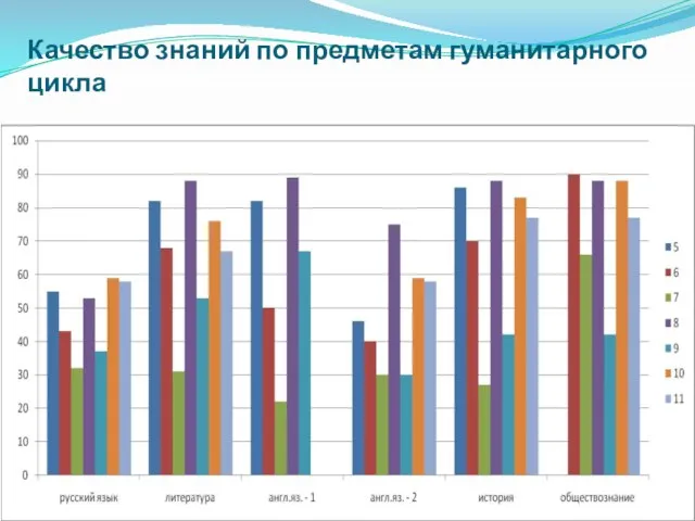 Качество знаний по предметам гуманитарного цикла