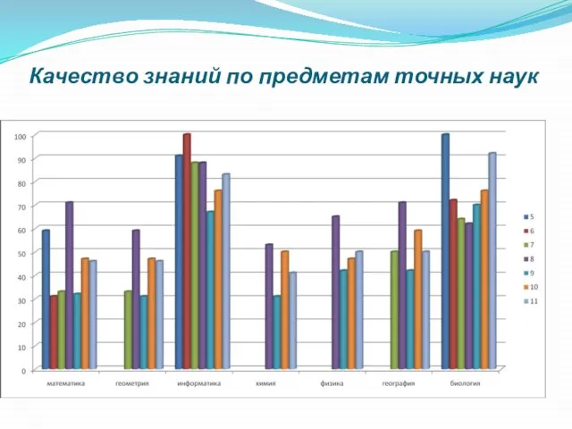 Качество знаний по предметам точных наук