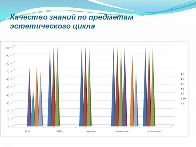 Качество знаний по предметам эстетического цикла