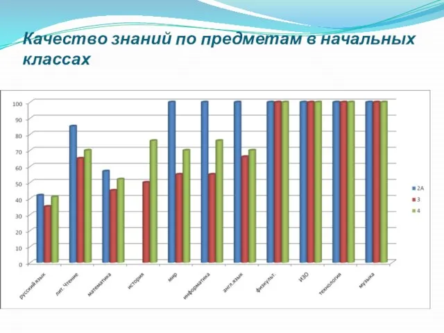 Качество знаний по предметам в начальных классах