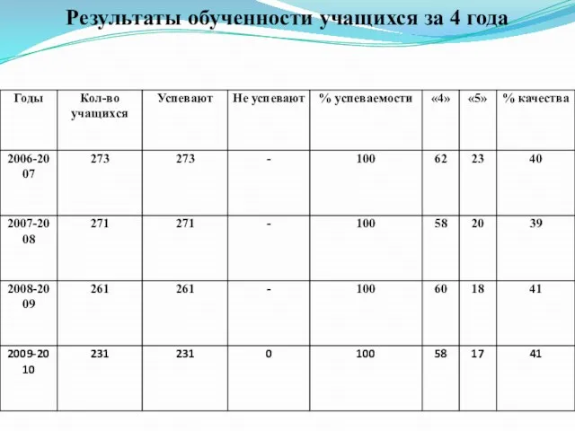 Результаты обученности учащихся за 4 года