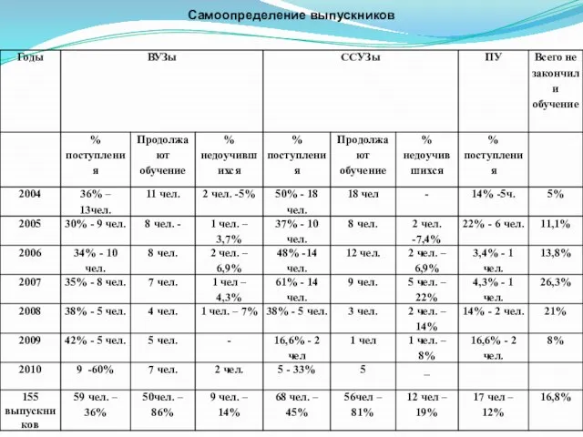 Самоопределение выпускников