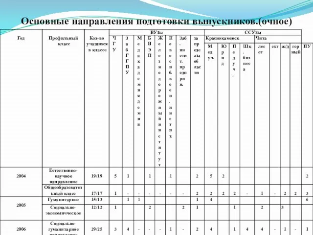 Основные направления подготовки выпускников.(очное)