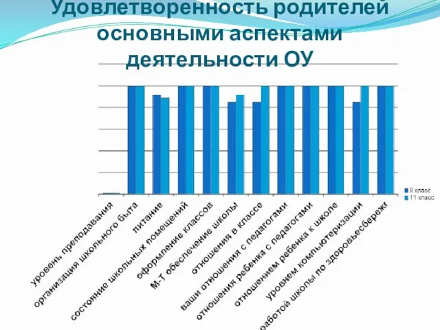 Удовлетворенность родителей основными аспектами деятельности ОУ