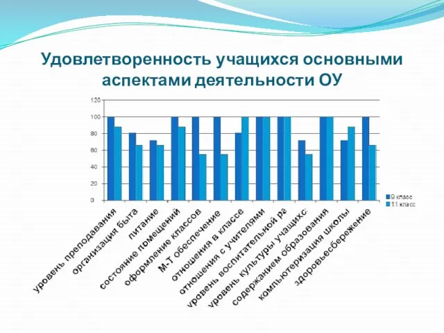 Удовлетворенность учащихся основными аспектами деятельности ОУ