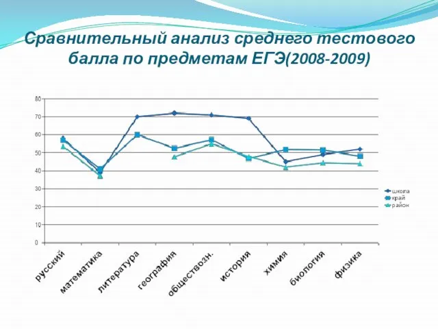 Сравнительный анализ среднего тестового балла по предметам ЕГЭ(2008-2009)