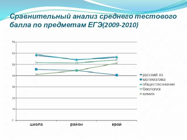 Сравнительный анализ среднего тестового балла по предметам ЕГЭ(2009-2010)