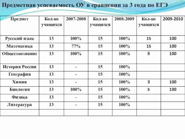 Предметная успеваемость ОУ в сравнении за 3 года по ЕГЭ