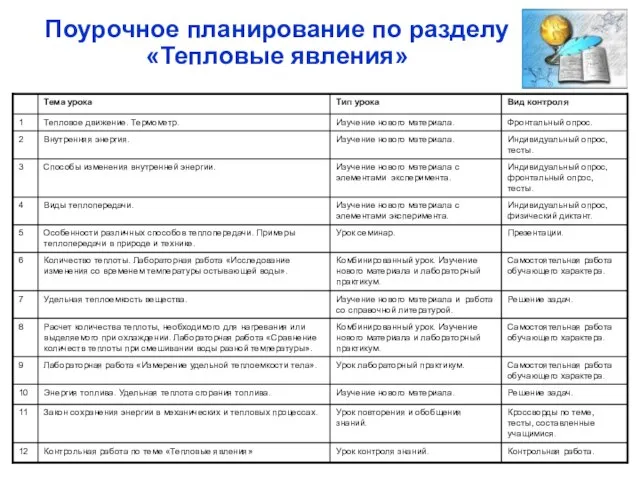 Поурочное планирование по разделу «Тепловые явления»