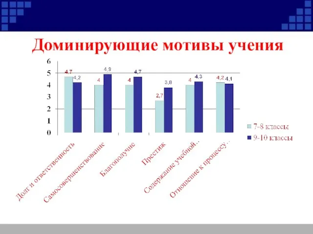 Доминирующие мотивы учения