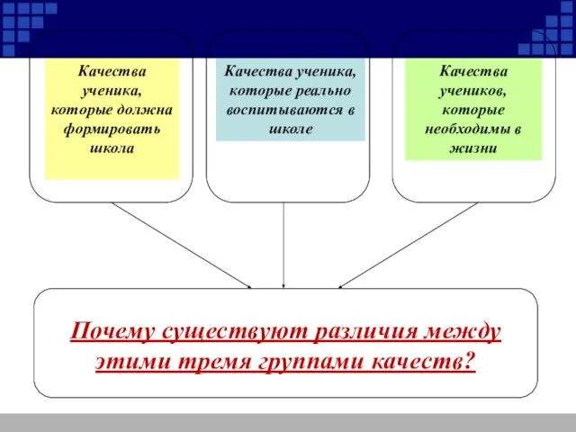 Качества ученика, которые должна формировать школа Качества ученика, которые реально воспитываются в