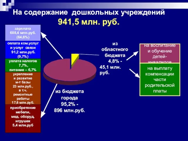 На содержание дошкольных учреждений 941,5 млн. руб. на воспитание и обучение детей-инвалидов