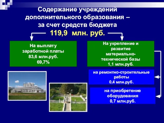 Содержание учреждений дополнительного образования – за счет средств бюджета 119,9 млн. руб.