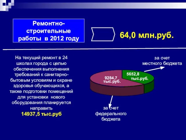 Ремонтно-строительные работы в 2012 году 64,0 млн.руб. На текущий ремонт в 24