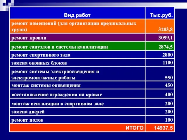 14937,5 ИТОГО Тыс.руб. Вид работ 100 ремонт полов 200 замена дверей 200