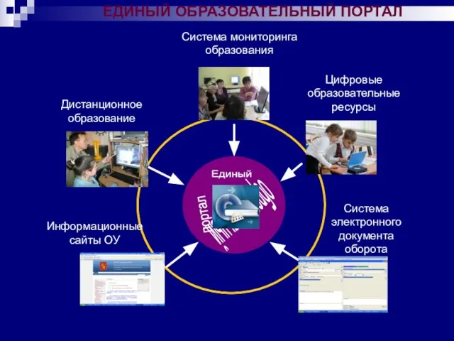 ЕДИНЫЙ ОБРАЗОВАТЕЛЬНЫЙ ПОРТАЛ Дистанционное образование Цифровые образовательные ресурсы Информационные сайты ОУ Система