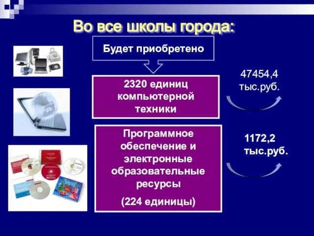 Во все школы города: Будет приобретено 2320 единиц компьютерной техники 47454,4 тыс.руб.