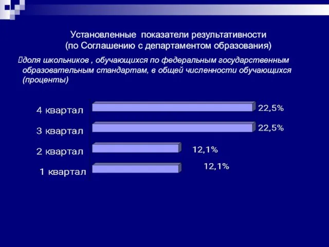 Установленные показатели результативности (по Соглашению с департаментом образования) доля школьников , обучающихся