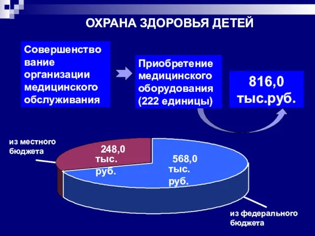 Совершенствование организации медицинского обслуживания Приобретение медицинского оборудования (222 единицы) 816,0 тыс.руб. ОХРАНА
