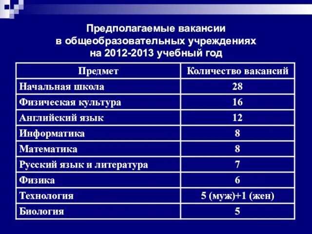 Предполагаемые вакансии в общеобразовательных учреждениях на 2012-2013 учебный год