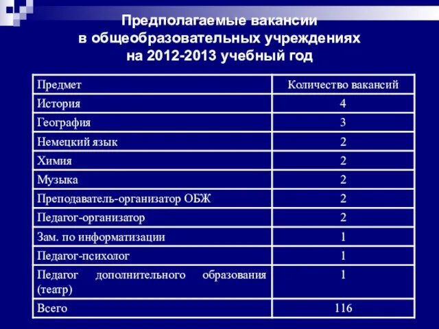 Предполагаемые вакансии в общеобразовательных учреждениях на 2012-2013 учебный год