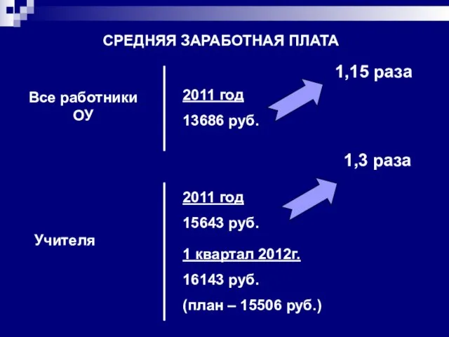 СРЕДНЯЯ ЗАРАБОТНАЯ ПЛАТА Все работники ОУ 2011 год 13686 руб. 1,15 раза