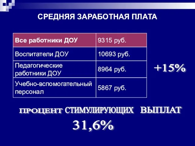 СРЕДНЯЯ ЗАРАБОТНАЯ ПЛАТА 9315 руб. 10693 руб. 8964 руб. 5867 руб. Учебно-вспомогательный